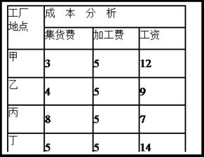 軟件外包服務 丙地適宜發(fā)展的工業(yè)部門分析