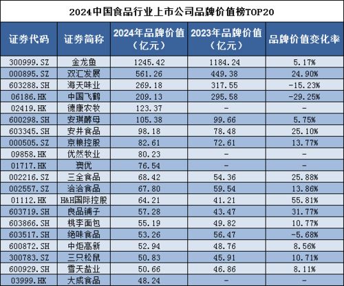 品牌讀榜 行業篇⑩丨食品行業 金龍魚蟬聯第一，煙草品牌價值同比下降27%